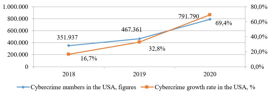 Number of registered cybercrime cases in the USA in 2018-2020